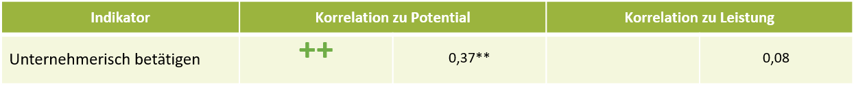 Korrelation Potential Leistung