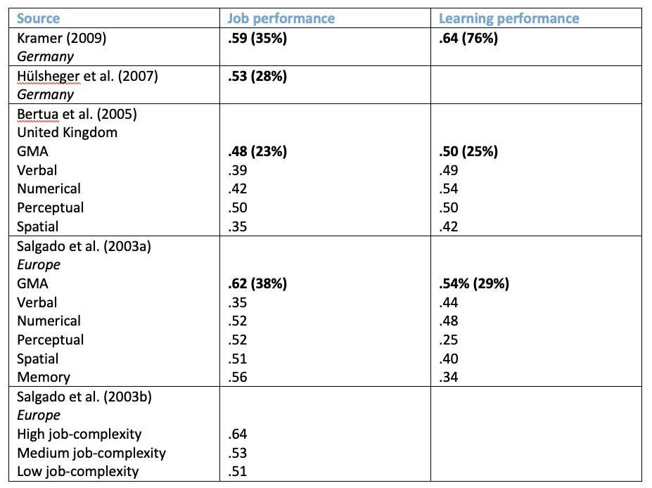 potential indicator performance