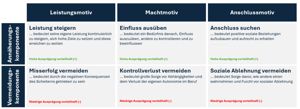 Tabelle Basismotive