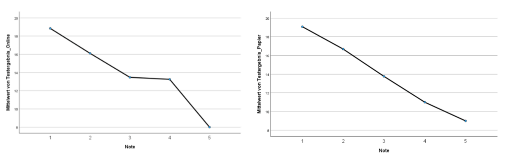 Diagramme zu Testergebnissen (online vs. Papier) in Abhängigkeit von der Mathematik-/ Statistiknote