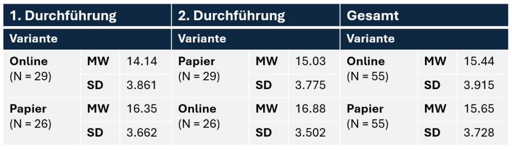 Tabelle zu Testergebnissen im Vergleich (online vs. Papier)