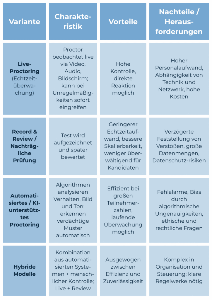 Tabelle über Varianten von Proctoring