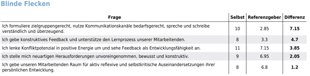Beispielbild zu Blinden Flecken im 360-Grad-Feedback